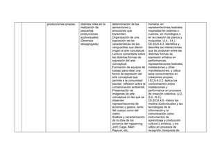 producciones propias. distintos roles en la
realización de
pequeñas
producciones
audiovisuales.
(Destreza
desagregada)
determinación de las
sensaciones y
emociones que
transmiten.
Organización de una
exposición de las
características de las
vanguardias que dieron
origen al arte conceptual.
Lectura comentada sobre
las distintas formas de
expresión del arte
conceptual.
Formación de equipos de
trabajo para idear una
forma de expresión del
arte conceptual que
permita a la comunidad
escolar, reflexión sobre la
contaminación ambiental.
Presentación de
imágenes de arte
conceptual en las que se
observen
representaciones de
acciones y gestos, tanto
del cuerpo como del
rostro.
Análisis y caracterización
de la obra de los
pioneros del happening:
John Cage, Allan
Kaprow, etc.
humana, en
representaciones teatrales
inspiradas en poemas o
cuentos, en monólogos o
en la creación de planos y
maquetas. (J.4., I.4.).
CE.ECA.4.3. Identifica y
describe las interacciones
que se producen entre las
distintas formas de
expresión artística en
performances,
representaciones teatrales,
instalaciones y otras
manifestaciones, y utiliza
esos conocimientos en
creaciones propias.
I.ECA.4.3.2. Aplica los
conocimientos sobre
instalaciones y
performance en procesos
de creación colectiva. (J.2.,
S.2., S.3.)
CE.ECA.4.6. Valora los
medios audiovisuales y las
tecnologías de la
información y la
comunicación como
instrumentos de
aprendizaje y producción
cultural y artística, y los
utiliza en procesos de
recepción, búsqueda de
 