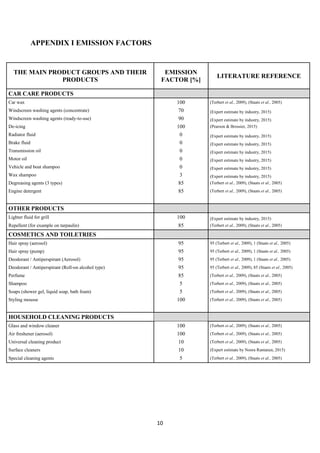 10
APPENDIX I EMISSION FACTORS
THE MAIN PRODUCT GROUPS AND THEIR
PRODUCTS
EMISSION
FACTOR [%]
LITERATURE REFERENCE
CAR CARE PRODUCTS
Car wax 100 (Terbert et al., 2009), (Staats et al., 2005)
Windscreen washing agents (concentrate) 70 (Expert estimate by industry, 2015)
Windscreen washing agents (ready-to-use) 90 (Expert estimate by industry, 2015)
De-icing 100 (Pearson & Brossier, 2015)
Radiator fluid 0 (Expert estimate by industry, 2015)
Brake fluid 0 (Expert estimate by industry, 2015)
Transmission oil 0 (Expert estimate by industry, 2015)
Motor oil 0 (Expert estimate by industry, 2015)
Vehicle and boat shampoo 0 (Expert estimate by industry, 2015)
Wax shampoo 3 (Expert estimate by industry, 2015)
Degreasing agents (3 types) 85 (Terbert et al., 2009), (Staats et al., 2005)
Engine detergent 85 (Terbert et al., 2009), (Staats et al., 2005)
OTHER PRODUCTS
Lighter fluid for grill 100 (Expert estimate by industry, 2015)
Repellent (for example on tarpaulin) 85 (Terbert et al., 2009), (Staats et al., 2005)
COSMETICS AND TOILETRIES
Hair spray (aerosol) 95 95 (Terbert et al., 2009), 1 (Staats et al., 2005)
Hair spray (pump) 95 95 (Terbert et al., 2009), 1 (Staats et al., 2005)
Deodorant / Antiperspirant (Aerosol) 95 95 (Terbert et al., 2009), 1 (Staats et al., 2005)
Deodorant / Antiperspirant (Roll-on alcohol type) 95 95 (Terbert et al., 2009), 85 (Staats et al., 2005)
Perfume 85 (Terbert et al., 2009), (Staats et al., 2005)
Shampoo 5 (Terbert et al., 2009), (Staats et al., 2005)
Soaps (shower gel, liquid soap, bath foam) 5 (Terbert et al., 2009), (Staats et al., 2005)
Styling mousse 100 (Terbert et al., 2009), (Staats et al., 2005)
HOUSEHOLD CLEANING PRODUCTS
Glass and window cleaner 100 (Terbert et al., 2009), (Staats et al., 2005)
Air freshener (aerosol) 100 (Terbert et al., 2009), (Staats et al., 2005)
Universal cleaning product 10 (Terbert et al., 2009), (Staats et al., 2005)
Surface cleaners 10 (Expert estimate by Noora Rantanen, 2015)
Special cleaning agents 5 (Terbert et al., 2009), (Staats et al., 2005)
 