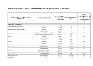 11
APPENDIX II TYPICAL CONCENTRATIONS OF NMVOC COMPOUNDS IN PRODUCTS
MAIN PRODUCT GROUP AND
PRODUCTS
NMVOC COMPOUNDS
CAS-NUMBER
OF THE
COMPOUND
CONCENTRATION
[%]
USED
CONCENTRATION
IN
CALCULATIONS
[%]
CAR CARE PRODUCTS
Windscreen washing agent (Dilute) Ethanol 64-17-5 1-5 5
Windscreen washing agent (Concentrate)
Ethanol 64-17-6 > 80 80
Butanol 71-36-3 < 2 2
Ethylene glycol 107-21-1 0-5 3
Car wax Distillates (petroleum), hydrotreated light 647-47-8 10-20 15
Shine wax
Distillates (petroleum), hydrotreated light 647-47-8 5-10 5
Dipentene 138-86-3 < 0,1 0,1
De-icing
Ethylene glycol 107-21-1 1-5 3
2-Propanol 67-63-0 5-10 8
2-Butanone 78-93-3 < 0,5 0,5
Ethanol 64-17-6 30-60 50
4-Methyl-2-pentanone 108-10-1 1-5 3
Radiator fluid Ethylene glycol 107-21-1 30-50 40
Brake fluid
Diethylene glycol 111-46-6 10-20 15
2-(2-butoksietoksi)Ethanol 112-34-5 0,5-1 1
2-(2-metoksietoksi)Ethanol 111-77-3 1-3 2
Transmission oil 1,2,4-Trimethylbenzene 95-63-6 < 0,1 0,1
Motor oil (mineral oil) Ethylenediamine 107-15-3 0,0001-0,1 0,01
Vax shampoo Dietyleeniglykoli 111-46-6 0,0001-0,1 0,01
 
