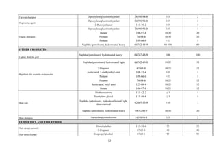 12
Caravan shampoo Dipropyleneglycolmethylether 34590-94-8 1-3 2
Degreasing agent
Dipropyleneglycolmethylether 34590-94-8 1-5 3
2-Butoxyethanol 111-76-2 1-5 3
Engine detergent
Dipropyleneglycolmethylether 34590-94-8 1-5 3
Butane 106-97-8 10-30 20
Propane 74-98-6 10-30 20
Pentane 109-66-0 < 1 1
Naphtha (petroleum), hydrotreated heavy 64742-48-9 60-100 80
OTHER PRODUCTS
Lighter fluid for grill
Naphtha (petroleum), hydrotreated heavy 64742-48-9 100 100
Repellent (for example on tarpaulin)
Naphtha (petroleum), hydrotreated light 64742-49-0 10-25 12
2-Propanol 67-63-0 10-25 12
Acetic acid, 1-methylethyl ester 108-21-4 1-5 3
Pentane 109-66-0 < 1 1
Propane 74-98-6 10-25 12
Acetic acid, butyl ester 123-86-4 10-25 12
Butane 106-97-8 10-25 12
Boat wax
Diethanolamine 111-42-2 ≤ 1 1
Diethylene glycol 111-46-6 ≤ 1 1
Naphtha (petroleum), hydrodesulfurized light,
dearomatized
92045-53-9 5-10 7
Naphtha (petroleum), hydrotreated heavy 64742-48-9 10-30 20
Boat shampoo Dipropyleneglycolmethylether 34590-94-8 1-3 2
COSMETICS AND TOILETRIES
Hair spray (Aerosol)
Dimethylether 115-10-6 55 55
2-Propanol 67-63-0 40 40
Hair spray (Pump) Isopropyl alcohol 67-63-1 95 95
 