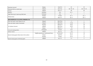 13
Deodorant (Aerosol) Butane 106-97-8 95 95
Deodorant (Roll-on, alcohol type) Ethanol 64-17-6 40 / 20 / 10 40 / 20 / 10
Perfume Ethanol 64-17-7 80 80
Shampoo Perfumes N/A 0,1-1 1
Soaps (Shower gel, Liquid soap, Bath foam) Perfumes N/A 1 1
Styling mousse
Propane 74-98-6 30 / 5 30 / 5
Ethanol 64-17-7 30 / 5 30 / 5
HOUSEHOLD CLEANING PRODUCTS
Glass and window cleaner (Ready for use) Ethanol 200-578-6 < 5 5
Glass and window cleaner (Concentrate) Ethanol 200-578-6 15-30 25
Air freshener (Aerosol)
Propane 200-827-9 10-25 20
Ethanol 200-578-6 10-25 20
Butane 200-857-2 > 50 50
Universal cleaning product 2-Propanol 67-63-0 5-10 7
Surface cleaners Ethanol 64-17-5 < 10 7
Special cleaning agents (Stain remover from surface)
Naphtha (petroleum), hydrotreated heavy 64742-48-9 65-75 70
Butane 106-97-8 10-15 12
Propane 74-98-6 10-15 12
Special cleaning agents (Antiliming agent) Ethanol 64-17-5 1-3 2
 