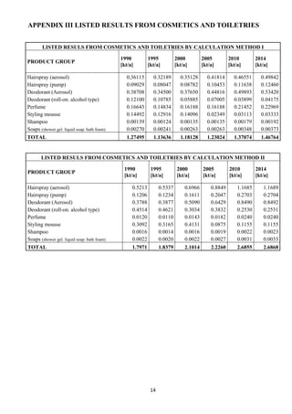 14
APPENDIX III LISTED RESULTS FROM COSMETICS AND TOILETRIES
LISTED RESULS FROM COSMETICS AND TOILETRIES BY CALCULATION METHOD I
PRODUCT GROUP
1990
[kt/a]
1995
[kt/a]
2000
[kt/a]
2005
[kt/a]
2010
[kt/a]
2014
[kt/a]
Hairspray (aerosol) 0,36115 0.32189 0.35128 0.41814 0.46551 0.49842
Hairspray (pump) 0.09029 0.08047 0.08782 0.10453 0.11638 0.12460
Deodorant (Aerosol) 0.38708 0.34500 0.37650 0.44816 0.49893 0.53420
Deodorant (roll-on. alcohol type) 0.12100 0.10785 0.05885 0.07005 0.03899 0.04175
Perfume 0.16643 0.14834 0.16188 0.16188 0.21452 0.22969
Styling mousse 0.14492 0.12916 0.14096 0.02349 0.03113 0.03333
Shampoo 0.00139 0.00124 0.00135 0.00135 0.00179 0.00192
Soaps (shower gel. liquid soap. bath foam) 0.00270 0.00241 0.00263 0.00263 0.00348 0.00373
TOTAL 1.27495 1.13636 1.18128 1.23024 1.37074 1.46764
LISTED RESULS FROM COSMETICS AND TOILETRIES BY CALCULATION METHOD II
PRODUCT GROUP
1990
[kt/a]
1995
[kt/a]
2000
[kt/a]
2005
[kt/a]
2010
[kt/a]
2014
[kt/a]
Hairspray (aerosol) 0.5213 0.5337 0.6966 0.8849 1.1685 1.1689
Hairspray (pump) 0.1206 0.1234 0.1611 0.2047 0.2703 0.2704
Deodorant (Aerosol) 0.3788 0.3877 0.5090 0.6429 0.8490 0.8492
Deodorant (roll-on. alcohol type) 0.4514 0.4621 0.3034 0.3832 0.2530 0.2531
Perfume 0.0120 0.0110 0.0143 0.0182 0.0240 0.0240
Styling mousse 0.3092 0.3165 0.4131 0.0875 0.1155 0.1155
Shampoo 0.0016 0.0014 0.0016 0.0019 0.0022 0.0023
Soaps (shower gel. liquid soap. bath foam) 0.0022 0.0020 0.0022 0.0027 0.0031 0.0033
TOTAL 1.7971 1.8379 2.1014 2.2260 2.6855 2.6868
 