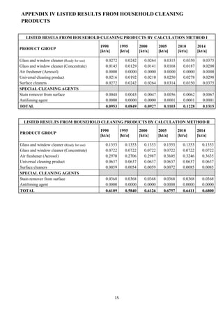 15
APPENDIX IV LISTED RESULTS FROM HOUSEHOLD CLEANING
PRODUCTS
LISTED RESULS FROM HOUSEHOLD CLEANING PRODUCTS BY CALCULATION METHOD I
PRODUCT GROUP
1990
[kt/a]
1995
[kt/a]
2000
[kt/a]
2005
[kt/a]
2010
[kt/a]
2014
[kt/a]
Glass and window cleaner (Ready for use) 0.0272 0.0242 0.0264 0.0315 0.0350 0.0375
Glass and window cleaner (Concentrate) 0.0145 0.0129 0.0141 0.0168 0.0187 0.0200
Air freshener (Aerosol) 0.0000 0.0000 0.0000 0.0000 0.0000 0.0000
Universal cleaning product 0.0216 0.0192 0.0210 0.0250 0.0278 0.0298
Surface cleaners 0.0272 0.0242 0.0264 0.0314 0.0350 0.0375
SPECIAL CLEANING AGENTS
Stain remover from surface 0.0048 0.0043 0.0047 0.0056 0.0062 0.0067
Antiliming agent 0.0000 0.0000 0.0000 0.0001 0.0001 0.0001
TOTAL 0.0953 0.0849 0.0927 0.1103 0.1228 0.1315
LISTED RESULTS FROM HOUSEHOLD CLEANING PRODUCTS BY CALCULATION METHOD II
PRODUCT GROUP
1990
[kt/a]
1995
[kt/a]
2000
[kt/a]
2005
[kt/a]
2010
[kt/a]
2014
[kt/a]
Glass and window cleaner (Ready for use) 0.1353 0.1353 0.1353 0.1353 0.1353 0.1353
Glass and window cleaner (Concentrate) 0.0722 0.0722 0.0722 0.0722 0.0722 0.0722
Air freshener (Aerosol) 0.2970 0.2706 0.2987 0.3605 0.3246 0.3635
Universal cleaning product 0.0637 0.0637 0.0637 0.0637 0.0637 0.0637
Surface cleaners 0.0059 0.0054 0.0059 0.0072 0.0085 0.0085
SPECIAL CLEANING AGENTS
Stain remover from surface 0.0368 0.0368 0.0368 0.0368 0.0368 0.0368
Antiliming agent 0.0000 0.0000 0.0000 0.0000 0.0000 0.0000
TOTAL 0.6109 0.5840 0.6126 0.6757 0.6411 0.6800
 