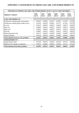 16
APPENDIX V LISTED RESULTS FROM CAR CARE AND OTHER PRODUCTS
THE RESULTS FROM CAR CARE AND OTHER PRODUCTS BY CALCULATION METHOD I
PRODUCT GROUP
1990
[kt/a]
1995
[kt/a]
2000
[kt/a]
2005
[kt/a]
2010
[kt/a]
2014
[kt/a]
CAR CARE PRODUCTS
Windscreen washing agents (concentrate) 0.0041 0.0083 0.0331 0.0828 0.1525 0.2329
Windscreen washing agents (ready-to-use) 0.4130 0.8260 0.8566 0.9177 0.7243 0.4774
Car wax 0.0013 0.0025 0.0033 0.0050 0.0067 0.0083
Boat wax 0.0009 0.0019 0.0025 0.0038 0.0051 0.0063
Shine wax 0.0003 0.0005 0.0007 0.0011 0.0014 0.0018
De-icing 0.0008 0.0016 0.0022 0.0033 0.0032 0.0055
Degreasing agents total 0.0011 0.0022 0.0029 0.0044 0.0059 0.0077
Engine detergent 0.0012 0.0023 0.0031 0.0046 0.0062 0.0081
Total emissions from car care products 0.4219 0.8437 0.9023 1.0194 0.9020 0.7425
OTHER PRODUCTS
Lighter fluid for grill 0.0133 0.0267 0.0356 0.0533 0.0711 0.0889
Repellent (for example on tarpaulin) 0.0025 0.0049 0.0066 0.0099 0.0123 0.0164
Total emissions from other products 0.0158 0.0316 0.0421 0.0632 0.0834 0.1053
 