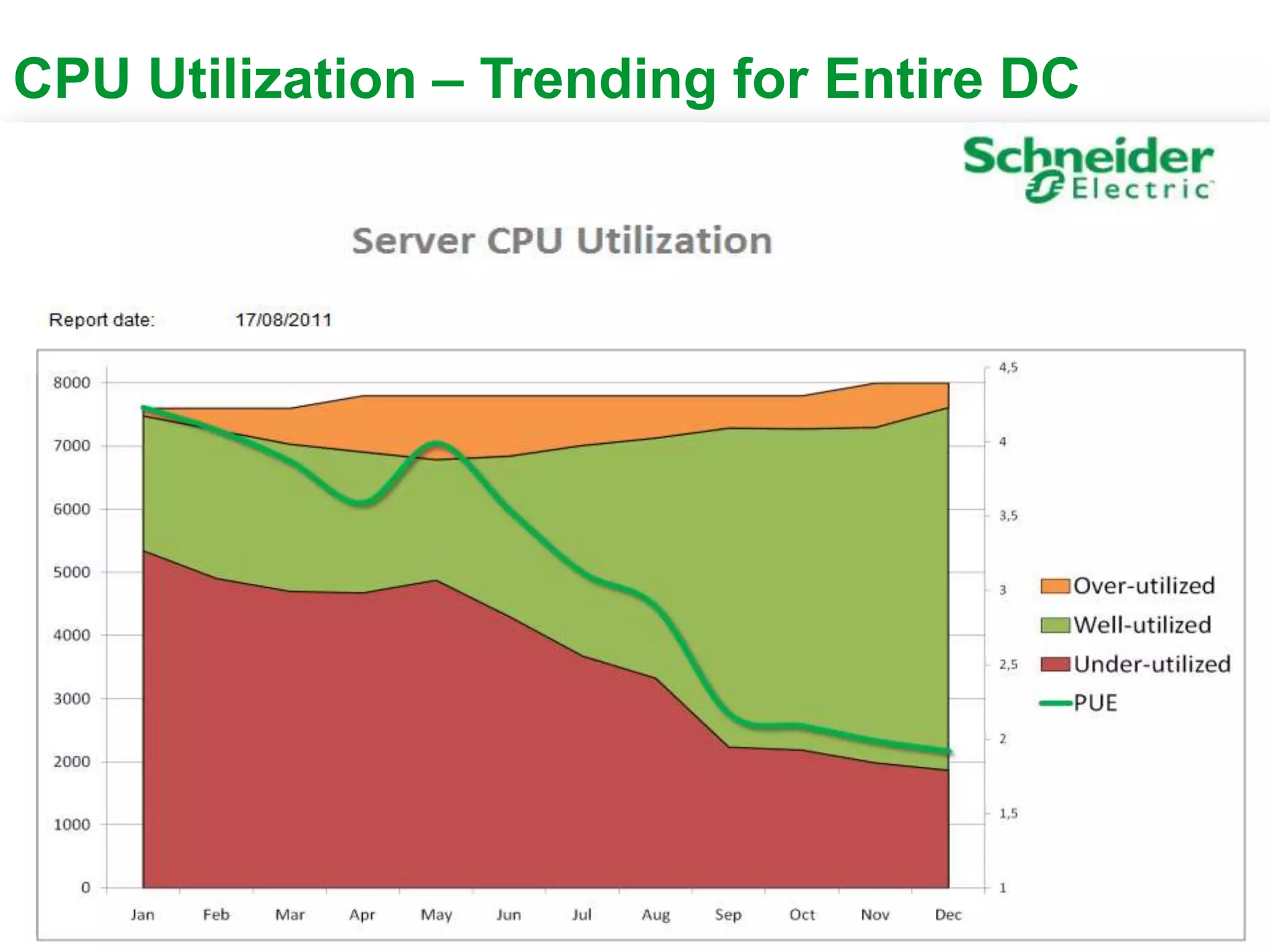 CPU Utilization – Trending for Entire DC
 