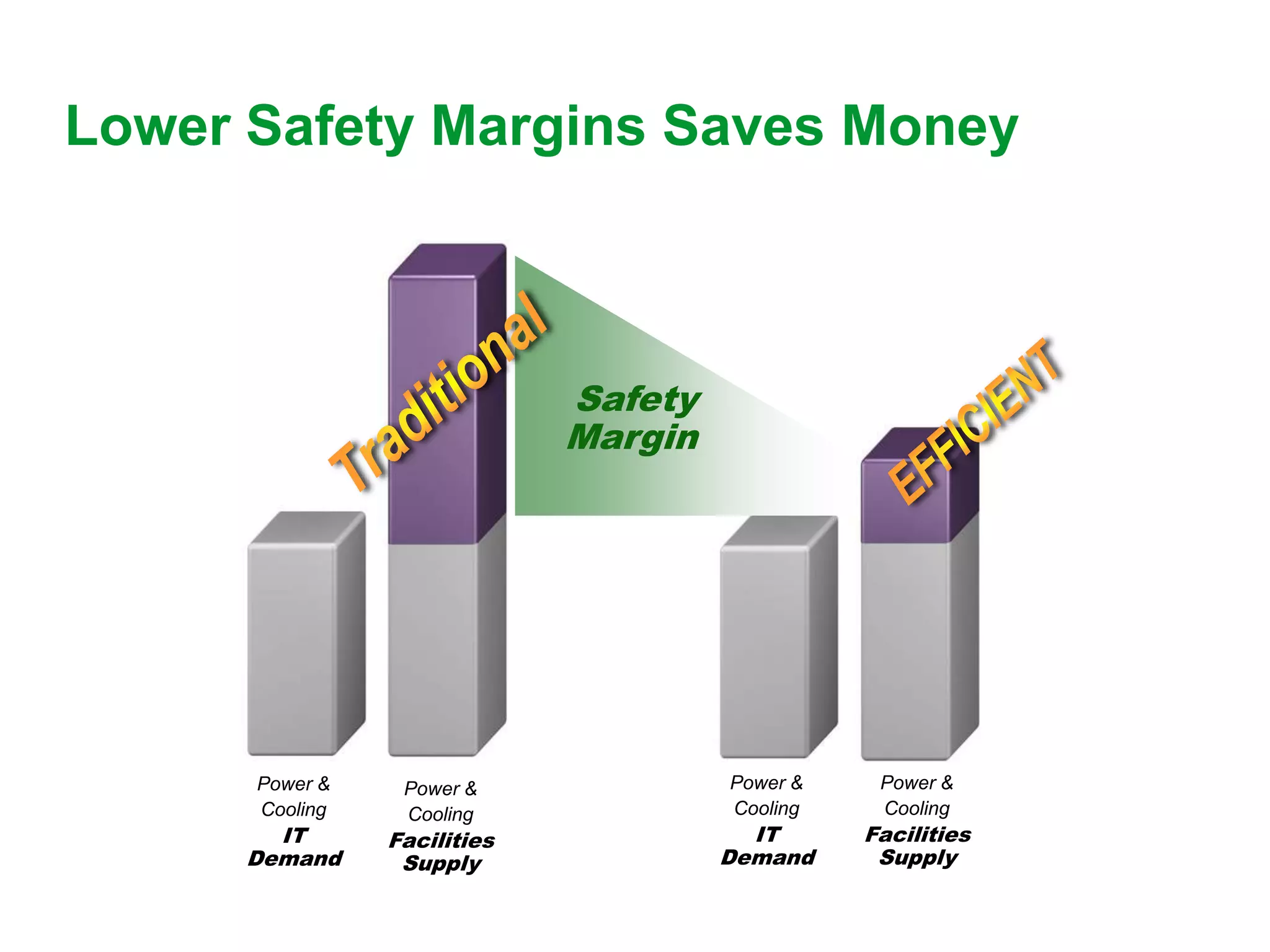 Lower Safety Margins Saves Money



                             Safety
                             Margin




      Power &    Power &              Power &    Power &
      Cooling    Cooling              Cooling    Cooling
        IT      Facilities              IT      Facilities
      Demand     Supply               Demand     Supply
 