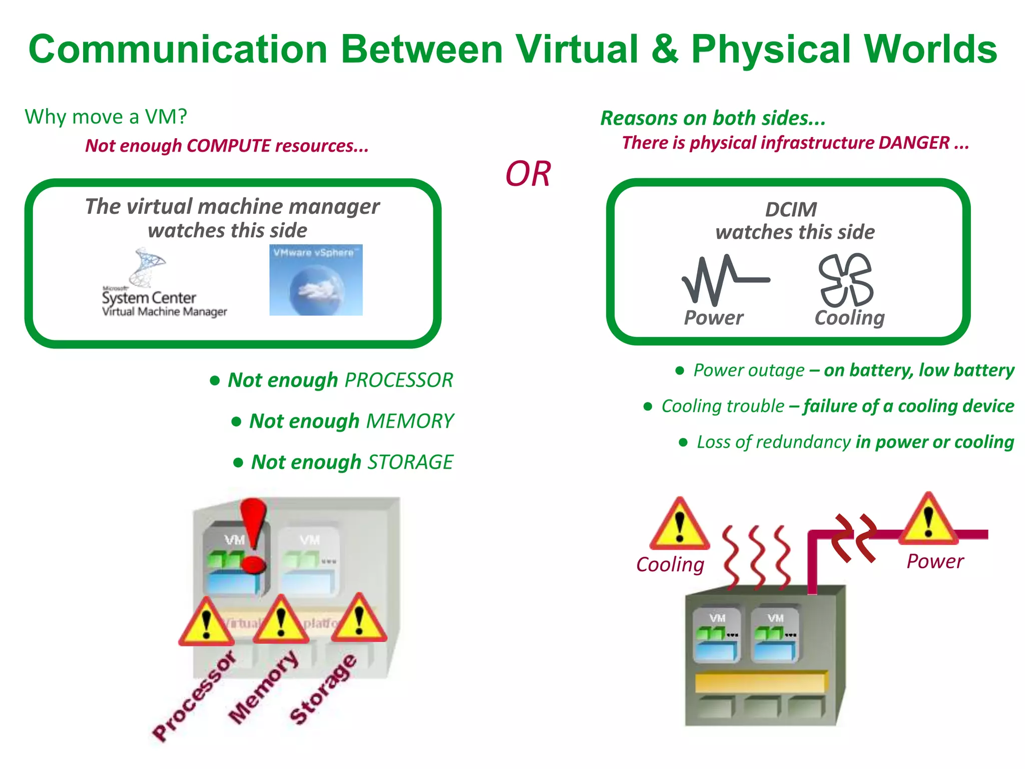 Communication Between Virtual & Physical Worlds
Why move a VM?                                  Reasons on both sides...
     Not enough COMPUTE resources...              There is physical infrastructure DANGER ...
                                           OR
     The virtual machine manager                                 DCIM
           watches this side                                 watches this side


                                                         Power           Cooling

                                                        ● Power outage – on battery, low battery
                  ● Not enough PROCESSOR
                                                    ● Cooling trouble – failure of a cooling device
                    ● Not enough MEMORY
                                                        ● Loss of redundancy in power or cooling
                    ● Not enough STORAGE



                                                   Cooling                           Power
 