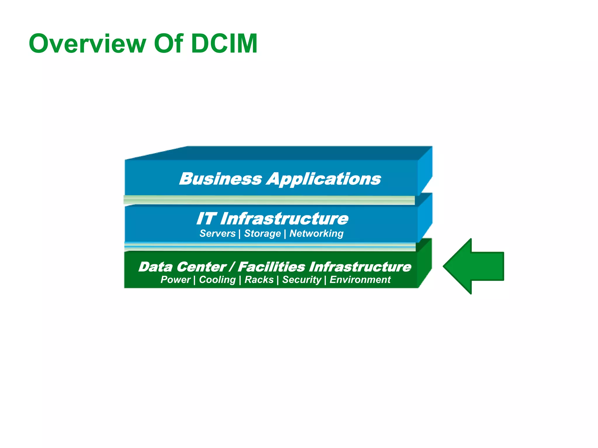 Overview Of DCIM



             Business Applications

                 IT Infrastructure
                  Servers | Storage | Networking


       Data Center / Facilities Infrastructure
          Power | Cooling | Racks | Security | Environment
 