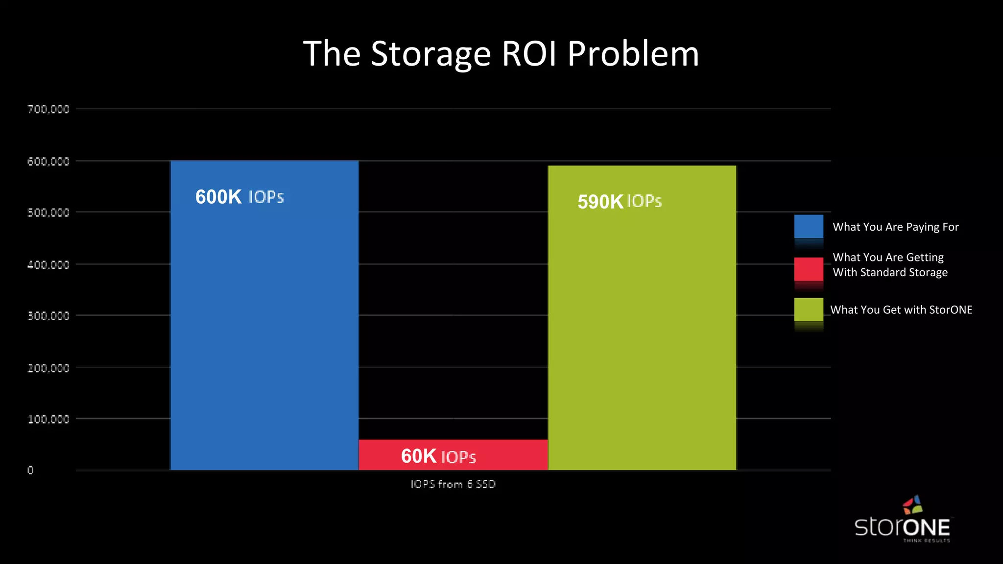 What You Are Paying For
What You Are Getting
With Standard Storage
What You Get with StorONE
590K
The Storage ROI Problem
600K
60K
 