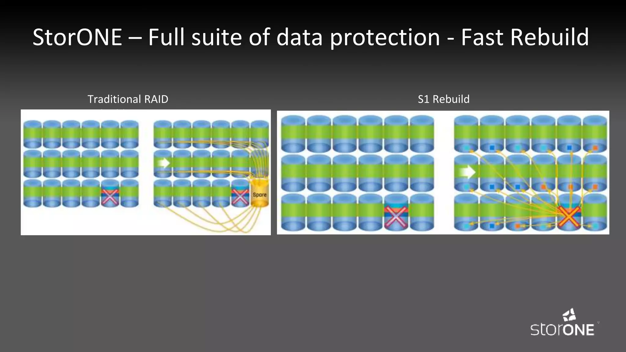 StorONE – Full suite of data protection - Fast Rebuild
Traditional RAID
Rebuild
S1 Rebuild
 