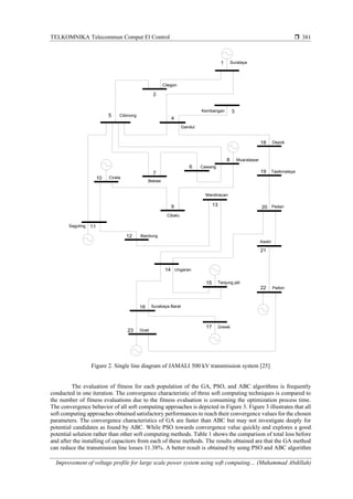 TELKOMNIKA Telecommun Comput El Control 
Improvement of voltage profile for large scale power system using soft computing… (Muhammad Abdillah)
381
Figure 2. Single line diagram of JAMALI 500 kV transmission system [25]
The evaluation of fitness for each population of the GA, PSO, and ABC algorithms is frequently
conducted in one iteration. The convergence characteristic of three soft computing techniques is compared to
the number of fitness evaluations due to the fitness evaluation is consuming the optimization process time.
The convergence behavior of all soft computing approaches is depicted in Figure 3. Figure 3 illustrates that all
soft computing approaches obtained satisfactory performances to reach their convergence values for the chosen
parameters. The convergence characteristics of GA are faster than ABC but may not investigate deeply for
potential candidates as found by ABC. While PSO towards convergence value quickly and explores a good
potential solution rather than other soft computing methods. Table 1 shows the comparison of total loss before
and after the installing of capacitors from each of these methods. The results obtained are that the GA method
can reduce the transmission line losses 11.38%. A better result is obtained by using PSO and ABC algorithm
Paiton
Grati
Surabaya Barat
Gresik
Tanjung jati
Ungaran
Kediri
Pedan
Mandiracan
Saguling
Tasikmalaya
Cirata
Cibatu
Muaratawar
Bekasi
Bandung
Depok
Gandul
Cilegon
Suralaya
Kembangan
Cawang
Cibinong
1
2
3
4
5
6
7
8
9
10
11
12
13
14
15
16
17
18
19
20
21
22
23
 