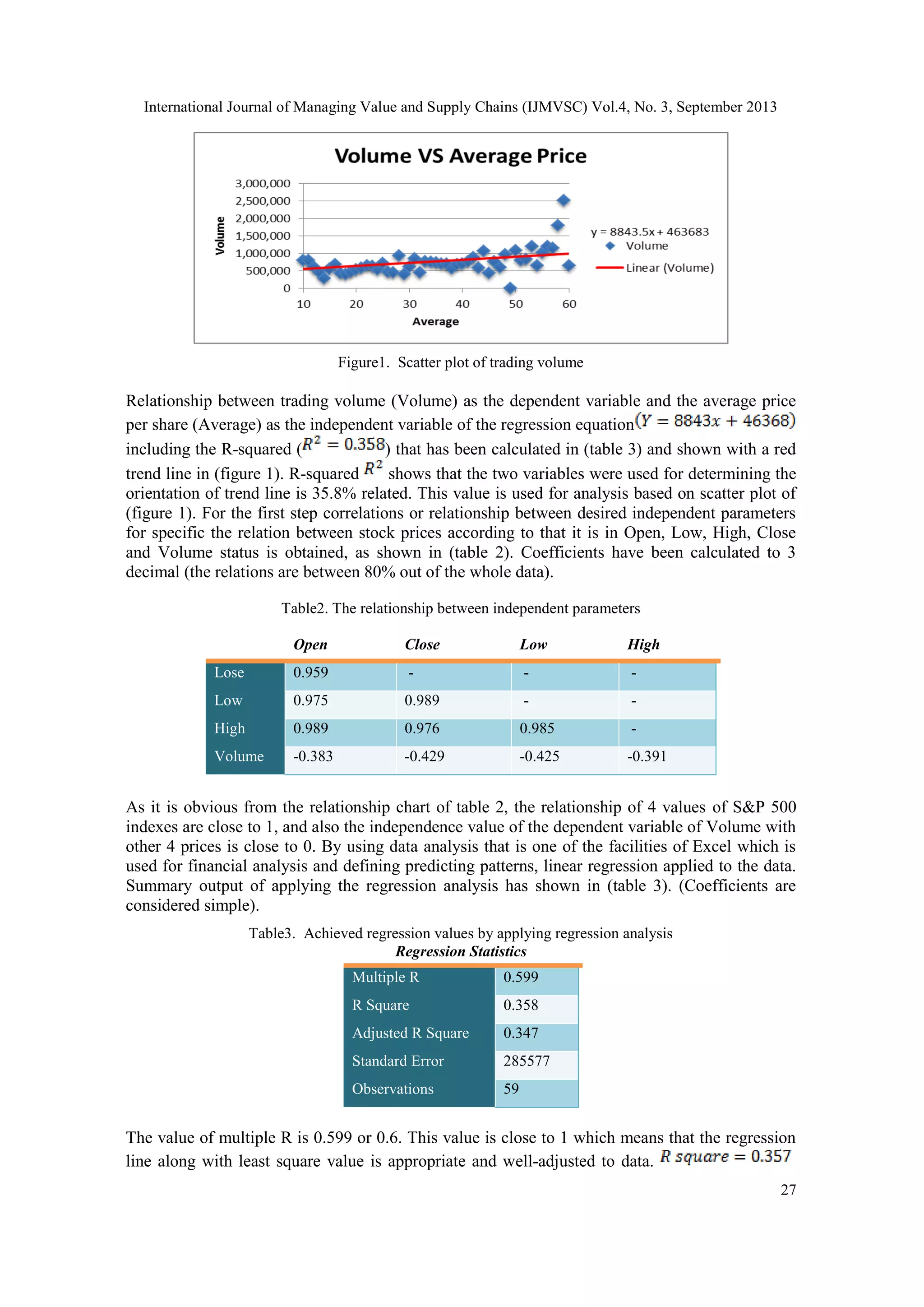 International Journal of Managing Value and Supply Chains (IJMVSC) Vol.4, No. 3, September 2013
27
Figure1. Scatter plot of trading volume
Relationship between trading volume (Volume) as the dependent variable and the average price
per share (Average) as the independent variable of the regression equation
including the R-squared ( ) that has been calculated in (table 3) and shown with a red
trend line in (figure 1). R-squared shows that the two variables were used for determining the
orientation of trend line is 35.8% related. This value is used for analysis based on scatter plot of
(figure 1). For the first step correlations or relationship between desired independent parameters
for specific the relation between stock prices according to that it is in Open, Low, High, Close
and Volume status is obtained, as shown in (table 2). Coefficients have been calculated to 3
decimal (the relations are between 80% out of the whole data).
Table2. The relationship between independent parameters
Open Close Low High
Lose 0.959 - - -
Low 0.975 0.989 - -
High 0.989 0.976 0.985 -
Volume -0.383 -0.429 -0.425 -0.391
As it is obvious from the relationship chart of table 2, the relationship of 4 values of S&P 500
indexes are close to 1, and also the independence value of the dependent variable of Volume with
other 4 prices is close to 0. By using data analysis that is one of the facilities of Excel which is
used for financial analysis and defining predicting patterns, linear regression applied to the data.
Summary output of applying the regression analysis has shown in (table 3). (Coefficients are
considered simple).
Table3. Achieved regression values by applying regression analysis
Regression Statistics
Multiple R 0.599
R Square 0.358
Adjusted R Square 0.347
Standard Error 285577
Observations 59
The value of multiple R is 0.599 or 0.6. This value is close to 1 which means that the regression
line along with least square value is appropriate and well-adjusted to data.
 