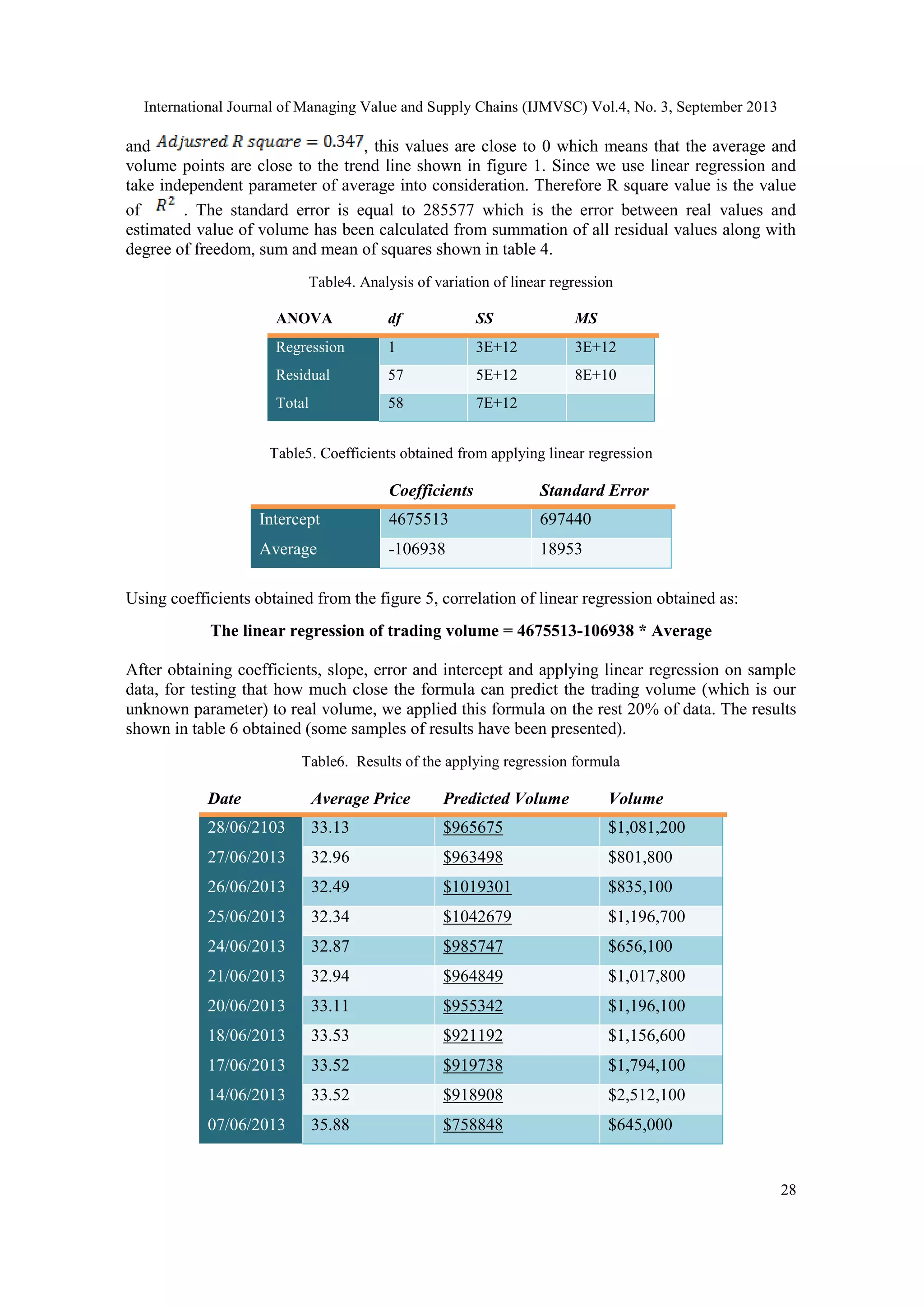 International Journal of Managing Value and Supply Chains (IJMVSC) Vol.4, No. 3, September 2013
28
and , this values are close to 0 which means that the average and
volume points are close to the trend line shown in figure 1. Since we use linear regression and
take independent parameter of average into consideration. Therefore R square value is the value
of . The standard error is equal to 285577 which is the error between real values and
estimated value of volume has been calculated from summation of all residual values along with
degree of freedom, sum and mean of squares shown in table 4.
Table4. Analysis of variation of linear regression
Table5. Coefficients obtained from applying linear regression
Coefficients Standard Error
Intercept 4675513 697440
Average -106938 18953
Using coefficients obtained from the figure 5, correlation of linear regression obtained as:
The linear regression of trading volume = 4675513-106938 * Average
After obtaining coefficients, slope, error and intercept and applying linear regression on sample
data, for testing that how much close the formula can predict the trading volume (which is our
unknown parameter) to real volume, we applied this formula on the rest 20% of data. The results
shown in table 6 obtained (some samples of results have been presented).
Table6. Results of the applying regression formula
Date Average Price Predicted Volume Volume
28/06/2103 33.13 $965675 $1,081,200
27/06/2013 32.96 $963498 $801,800
26/06/2013 32.49 $1019301 $835,100
25/06/2013 32.34 $1042679 $1,196,700
24/06/2013 32.87 $985747 $656,100
21/06/2013 32.94 $964849 $1,017,800
20/06/2013 33.11 $955342 $1,196,100
18/06/2013 33.53 $921192 $1,156,600
17/06/2013 33.52 $919738 $1,794,100
14/06/2013 33.52 $918908 $2,512,100
07/06/2013 35.88 $758848 $645,000
ANOVA df SS MS
Regression 1 3E+12 3E+12
Residual 57 5E+12 8E+10
Total 58 7E+12
 