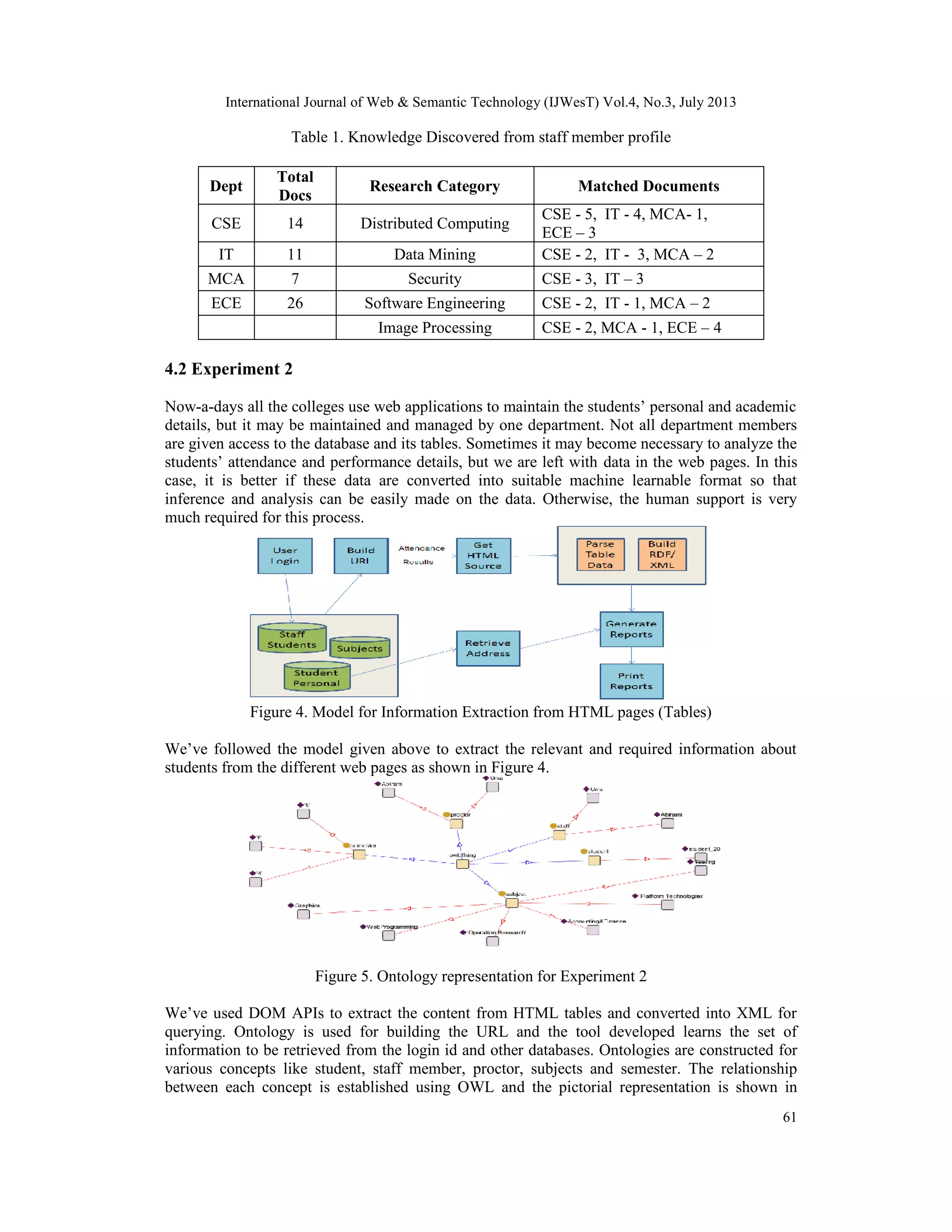 International Journal of Web & Semantic Technology (IJWesT) Vol.4, No.3, July 2013
61
Table 1. Knowledge Discovered from staff member profile
4.2 Experiment 2
Now-a-days all the colleges use web applications to maintain the students’ personal and academic
details, but it may be maintained and managed by one department. Not all department members
are given access to the database and its tables. Sometimes it may become necessary to analyze the
students’ attendance and performance details, but we are left with data in the web pages. In this
case, it is better if these data are converted into suitable machine learnable format so that
inference and analysis can be easily made on the data. Otherwise, the human support is very
much required for this process.
Figure 4. Model for Information Extraction from HTML pages (Tables)
We’ve followed the model given above to extract the relevant and required information about
students from the different web pages as shown in Figure 4.
Figure 5. Ontology representation for Experiment 2
We’ve used DOM APIs to extract the content from HTML tables and converted into XML for
querying. Ontology is used for building the URL and the tool developed learns the set of
information to be retrieved from the login id and other databases. Ontologies are constructed for
various concepts like student, staff member, proctor, subjects and semester. The relationship
between each concept is established using OWL and the pictorial representation is shown in
Dept
Total
Docs
Research Category Matched Documents
CSE 14 Distributed Computing
CSE - 5, IT - 4, MCA- 1,
ECE – 3
IT 11 Data Mining CSE - 2, IT - 3, MCA – 2
MCA 7 Security CSE - 3, IT – 3
ECE 26 Software Engineering CSE - 2, IT - 1, MCA – 2
Image Processing CSE - 2, MCA - 1, ECE – 4
 