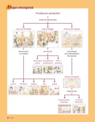 18 TEMA 1
Mapa conceptual
vivo con mi familia voy al colegio vivo en una comuna
Vivimos en sociedad
todos nos relacionamos
alcalde y concejales
convivo conforman parte
de mi familia
está dirigida
por la Municipalidad
formada por
integrada por
organizaciones
comunales
servicios
municipales
abuelos tíos primospadres hermanos
otros niños
y niñas
mis profesores
y profesoras
otras
personas
MUNICIPALIDAD
 