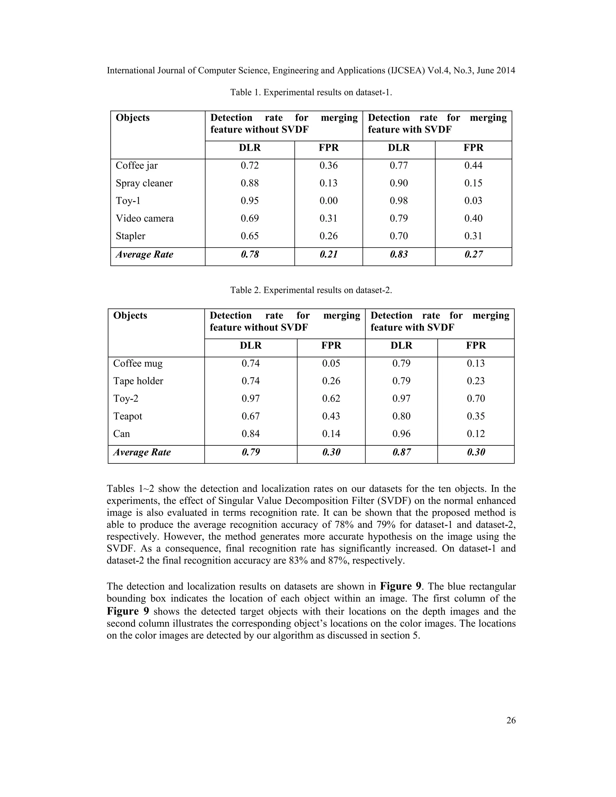 International Journal of Computer Science, Engineering and Applications (IJCSEA) Vol.4, No.3, June 2014 26 Table 1. Experimental results on dataset-1. Objects Detection rate for merging feature without SVDF Detection rate for merging feature with SVDF DLR FPR DLR FPR Coffee jar 0.72 0.36 0.77 0.44 Spray cleaner 0.88 0.13 0.90 0.15 Toy-1 0.95 0.00 0.98 0.03 Video camera 0.69 0.31 0.79 0.40 Stapler 0.65 0.26 0.70 0.31 Average Rate 0.78 0.21 0.83 0.27 Table 2. Experimental results on dataset-2. Objects Detection rate for merging feature without SVDF Detection rate for merging feature with SVDF DLR FPR DLR FPR Coffee mug 0.74 0.05 0.79 0.13 Tape holder 0.74 0.26 0.79 0.23 Toy-2 0.97 0.62 0.97 0.70 Teapot 0.67 0.43 0.80 0.35 Can 0.84 0.14 0.96 0.12 Average Rate 0.79 0.30 0.87 0.30 Tables 1~2 show the detection and localization rates on our datasets for the ten objects. In the experiments, the effect of Singular Value Decomposition Filter (SVDF) on the normal enhanced image is also evaluated in terms recognition rate. It can be shown that the proposed method is able to produce the average recognition accuracy of 78% and 79% for dataset-1 and dataset-2, respectively. However, the method generates more accurate hypothesis on the image using the SVDF. As a consequence, final recognition rate has significantly increased. On dataset-1 and dataset-2 the final recognition accuracy are 83% and 87%, respectively. The detection and localization results on datasets are shown in Figure 9. The blue rectangular bounding box indicates the location of each object within an image. The first column of the Figure 9 shows the detected target objects with their locations on the depth images and the second column illustrates the corresponding object’s locations on the color images. The locations on the color images are detected by our algorithm as discussed in section 5. 