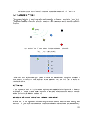 International Journal of Information Sciences and Techniques (IJIST) Vol.4, No.3, May 2014
109
3. PROPOSED WORK:
The proposed solution is based on sending and responding to the query sent by the cluster head.
The Cluster head has a list of its sub nodes parameters. The parameters are the identities and their
location.
Fig.1. Network with a Cluster head, 4 legitimate nodes and a Sybil node.
Table 2. Dataset in Cluster head
The Cluster head broadcasts a query packet to all the sub nodes in such a way that it expects a
reply that all the sub nodes must send their id and location. There are there cases in which the
Sybil node reacts.
(i) No reply:
When a query packet is received by all the legitimate sub nodes including Sybil node, it does not
respond to it. It simply gets the packet and drops it. Whenever retransmission is done for multiple
times, the Sybil node does not respond to it.
(ii) Replies with same Identity and different coordinates:
In this case, all the legitimate sub nodes respond to the cluster head with their identity and
location. The Sybil node also responds to the cluster head with any one of the Sub nodes identity
International Journal of Information Sciences and Techniques (IJIST) Vol.4, No.3, May 2014
109
3. PROPOSED WORK:
The proposed solution is based on sending and responding to the query sent by the cluster head.
The Cluster head has a list of its sub nodes parameters. The parameters are the identities and their
location.
Fig.1. Network with a Cluster head, 4 legitimate nodes and a Sybil node.
Table 2. Dataset in Cluster head
The Cluster head broadcasts a query packet to all the sub nodes in such a way that it expects a
reply that all the sub nodes must send their id and location. There are there cases in which the
Sybil node reacts.
(i) No reply:
When a query packet is received by all the legitimate sub nodes including Sybil node, it does not
respond to it. It simply gets the packet and drops it. Whenever retransmission is done for multiple
times, the Sybil node does not respond to it.
(ii) Replies with same Identity and different coordinates:
In this case, all the legitimate sub nodes respond to the cluster head with their identity and
location. The Sybil node also responds to the cluster head with any one of the Sub nodes identity
International Journal of Information Sciences and Techniques (IJIST) Vol.4, No.3, May 2014
109
3. PROPOSED WORK:
The proposed solution is based on sending and responding to the query sent by the cluster head.
The Cluster head has a list of its sub nodes parameters. The parameters are the identities and their
location.
Fig.1. Network with a Cluster head, 4 legitimate nodes and a Sybil node.
Table 2. Dataset in Cluster head
The Cluster head broadcasts a query packet to all the sub nodes in such a way that it expects a
reply that all the sub nodes must send their id and location. There are there cases in which the
Sybil node reacts.
(i) No reply:
When a query packet is received by all the legitimate sub nodes including Sybil node, it does not
respond to it. It simply gets the packet and drops it. Whenever retransmission is done for multiple
times, the Sybil node does not respond to it.
(ii) Replies with same Identity and different coordinates:
In this case, all the legitimate sub nodes respond to the cluster head with their identity and
location. The Sybil node also responds to the cluster head with any one of the Sub nodes identity
 