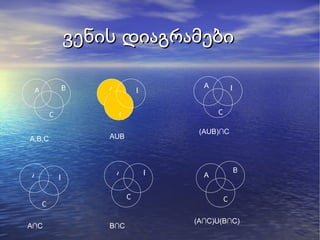 ვენის დიაგრამები A,B,C AUB (AUB) ∩C A ∩C B ∩C (A ∩C)U(B∩C)‏ A B C A B C B C A B C A B C A B C A 