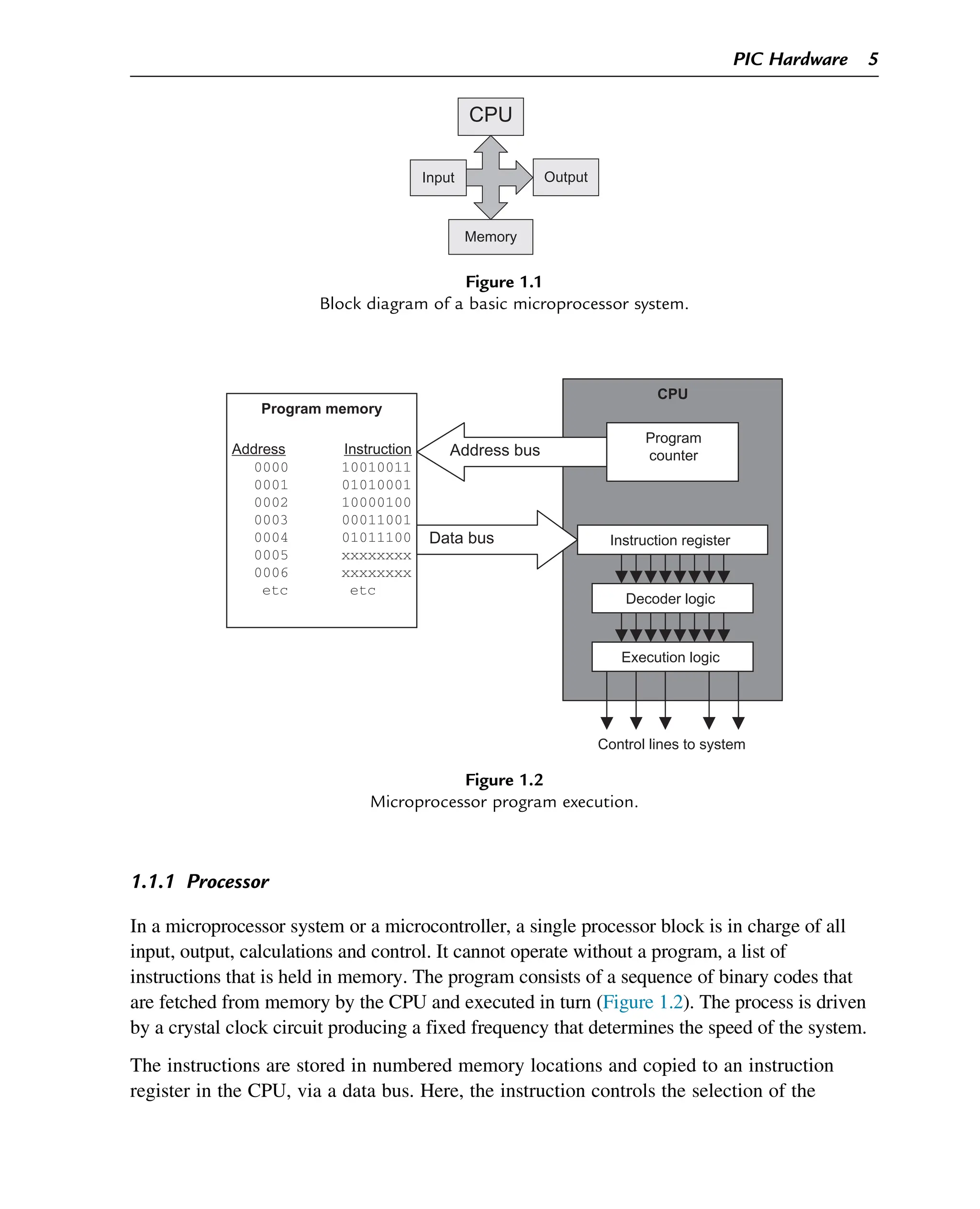1.1.1 Processor
In a microprocessor system or a microcontroller, a single processor block is in charge of all
input, output, calculations and control. It cannot operate without a program, a list of
instructions that is held in memory. The program consists of a sequence of binary codes that
are fetched from memory by the CPU and executed in turn (Figure 1.2). The process is driven
by a crystal clock circuit producing a fixed frequency that determines the speed of the system.
The instructions are stored in numbered memory locations and copied to an instruction
register in the CPU, via a data bus. Here, the instruction controls the selection of the
Program memory
CPU
Instruction register
Decoder logic
Execution logic
Control lines to system
Data bus
Address bus
Program
counter
Address Instruction
0000 10010011
0001 01010001
0002 10000100
0003 00011001
0004 01011100
0005 xxxxxxxx
0006 xxxxxxxx
etc etc
Figure 1.2
Microprocessor program execution.
CPU
Memory
Output
Input
Figure 1.1
Block diagram of a basic microprocessor system.
PIC Hardware 5
 