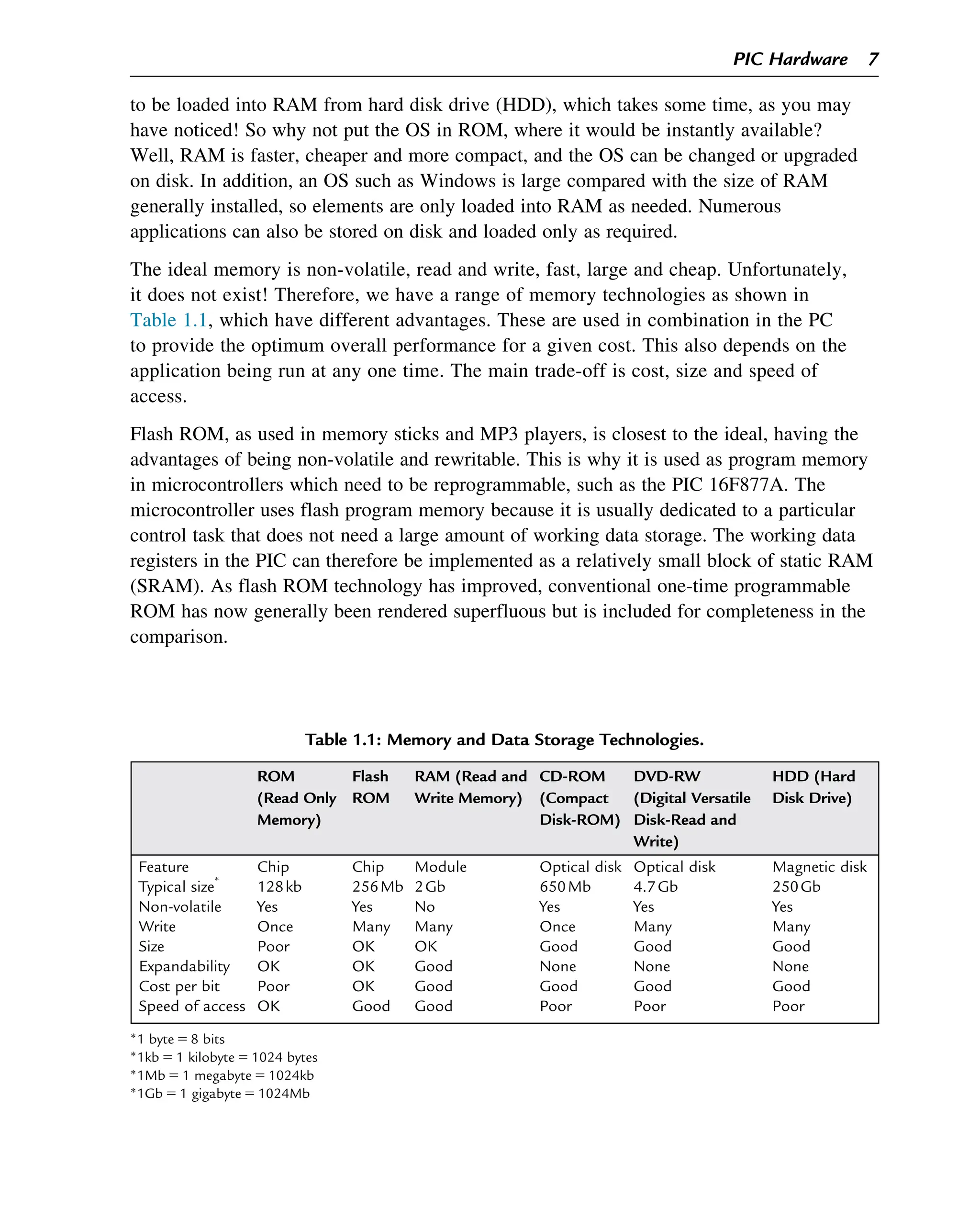 to be loaded into RAM from hard disk drive (HDD), which takes some time, as you may
have noticed! So why not put the OS in ROM, where it would be instantly available?
Well, RAM is faster, cheaper and more compact, and the OS can be changed or upgraded
on disk. In addition, an OS such as Windows is large compared with the size of RAM
generally installed, so elements are only loaded into RAM as needed. Numerous
applications can also be stored on disk and loaded only as required.
The ideal memory is non-volatile, read and write, fast, large and cheap. Unfortunately,
it does not exist! Therefore, we have a range of memory technologies as shown in
Table 1.1, which have different advantages. These are used in combination in the PC
to provide the optimum overall performance for a given cost. This also depends on the
application being run at any one time. The main trade-off is cost, size and speed of
access.
Flash ROM, as used in memory sticks and MP3 players, is closest to the ideal, having the
advantages of being non-volatile and rewritable. This is why it is used as program memory
in microcontrollers which need to be reprogrammable, such as the PIC 16F877A. The
microcontroller uses flash program memory because it is usually dedicated to a particular
control task that does not need a large amount of working data storage. The working data
registers in the PIC can therefore be implemented as a relatively small block of static RAM
(SRAM). As flash ROM technology has improved, conventional one-time programmable
ROM has now generally been rendered superfluous but is included for completeness in the
comparison.
Table 1.1: Memory and Data Storage Technologies.
ROM
(Read Only
Memory)
Flash
ROM
RAM (Read and
Write Memory)
CD-ROM
(Compact
Disk-ROM)
DVD-RW
(Digital Versatile
Disk-Read and
Write)
HDD (Hard
Disk Drive)
Feature Chip Chip Module Optical disk Optical disk Magnetic disk
Typical size

128kb 256Mb 2Gb 650Mb 4.7Gb 250Gb
Non-volatile Yes Yes No Yes Yes Yes
Write Once Many Many Once Many Many
Size Poor OK OK Good Good Good
Expandability OK OK Good None None None
Cost per bit Poor OK Good Good Good Good
Speed of access OK Good Good Poor Poor Poor

1 byte 5 8 bits

1kb 5 1 kilobyte 5 1024 bytes

1Mb 5 1 megabyte 5 1024kb

1Gb 5 1 gigabyte 5 1024Mb
PIC Hardware 7
 