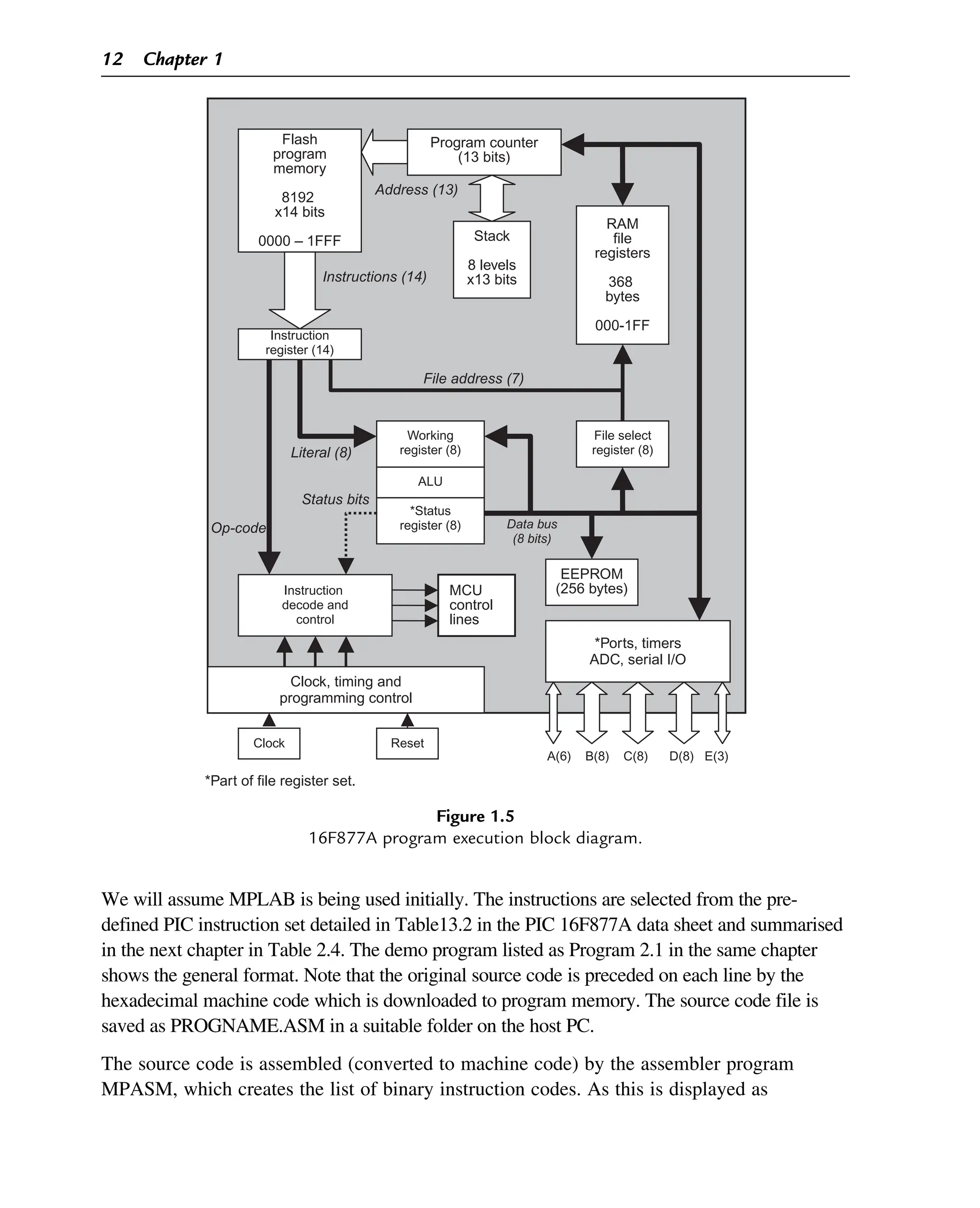 We will assume MPLAB is being used initially. The instructions are selected from the pre-
defined PIC instruction set detailed in Table13.2 in the PIC 16F877A data sheet and summarised
in the next chapter in Table 2.4. The demo program listed as Program 2.1 in the same chapter
shows the general format. Note that the original source code is preceded on each line by the
hexadecimal machine code which is downloaded to program memory. The source code file is
saved as PROGNAME.ASM in a suitable folder on the host PC.
The source code is assembled (converted to machine code) by the assembler program
MPASM, which creates the list of binary instruction codes. As this is displayed as
Flash
program
memory
8192
x14 bits
0000 – 1FFF
Instruction
register (14)
File select
register (8)
Working
register (8)
ALU
*Status
register (8)
MCU
control
lines
EEPROM
(256 bytes)
Data bus
(8 bits)
*Ports, timers
ADC, serial I/O
A(6) B(8) C(8) D(8) E(3)
Clock, timing and
programming control
Reset
Clock
Instruction
decode and
control
Program counter
(13 bits)
RAM
file
registers
368
bytes
000-1FF
Stack
8 levels
x13 bits
Address (13)
Instructions (14)
File address (7)
Literal (8)
Status bits
Op-code
*Part of file register set.
Figure 1.5
16F877A program execution block diagram.
12 Chapter 1
 