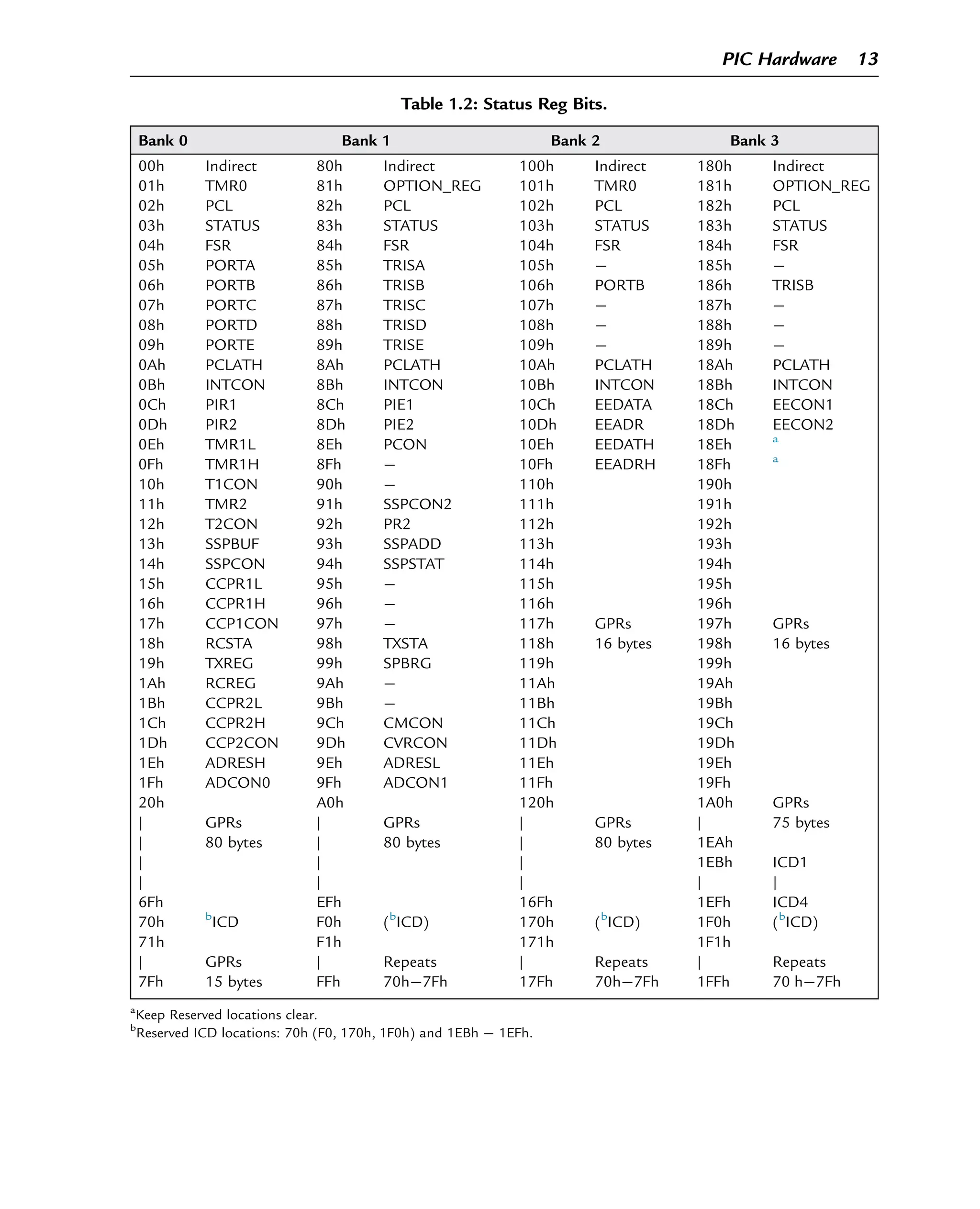 Table 1.2: Status Reg Bits.
Bank 0 Bank 1 Bank 2 Bank 3
00h Indirect 80h Indirect 100h Indirect 180h Indirect
01h TMR0 81h OPTION_REG 101h TMR0 181h OPTION_REG
02h PCL 82h PCL 102h PCL 182h PCL
03h STATUS 83h STATUS 103h STATUS 183h STATUS
04h FSR 84h FSR 104h FSR 184h FSR
05h PORTA 85h TRISA 105h  185h 
06h PORTB 86h TRISB 106h PORTB 186h TRISB
07h PORTC 87h TRISC 107h  187h 
08h PORTD 88h TRISD 108h  188h 
09h PORTE 89h TRISE 109h  189h 
0Ah PCLATH 8Ah PCLATH 10Ah PCLATH 18Ah PCLATH
0Bh INTCON 8Bh INTCON 10Bh INTCON 18Bh INTCON
0Ch PIR1 8Ch PIE1 10Ch EEDATA 18Ch EECON1
0Dh PIR2 8Dh PIE2 10Dh EEADR 18Dh EECON2
0Eh TMR1L 8Eh PCON 10Eh EEDATH 18Eh a
0Fh TMR1H 8Fh  10Fh EEADRH 18Fh a
10h T1CON 90h  110h 190h
11h TMR2 91h SSPCON2 111h 191h
12h T2CON 92h PR2 112h 192h
13h SSPBUF 93h SSPADD 113h 193h
14h SSPCON 94h SSPSTAT 114h 194h
15h CCPR1L 95h  115h 195h
16h CCPR1H 96h  116h 196h
17h CCP1CON 97h  117h GPRs 197h GPRs
18h RCSTA 98h TXSTA 118h 16 bytes 198h 16 bytes
19h TXREG 99h SPBRG 119h 199h
1Ah RCREG 9Ah  11Ah 19Ah
1Bh CCPR2L 9Bh  11Bh 19Bh
1Ch CCPR2H 9Ch CMCON 11Ch 19Ch
1Dh CCP2CON 9Dh CVRCON 11Dh 19Dh
1Eh ADRESH 9Eh ADRESL 11Eh 19Eh
1Fh ADCON0 9Fh ADCON1 11Fh 19Fh
20h A0h 120h 1A0h GPRs
j GPRs j GPRs j GPRs j 75 bytes
j 80 bytes j 80 bytes j 80 bytes 1EAh
j j j 1EBh ICD1
j j j j j
6Fh EFh 16Fh 1EFh ICD4
70h b
ICD F0h (b
ICD) 170h (b
ICD) 1F0h (b
ICD)
71h F1h 171h 1F1h
j GPRs j Repeats j Repeats j Repeats
7Fh 15 bytes FFh 70h7Fh 17Fh 70h7Fh 1FFh 70 h7Fh
a
Keep Reserved locations clear.
b
Reserved ICD locations: 70h (F0, 170h, 1F0h) and 1EBh  1EFh.
PIC Hardware 13
 