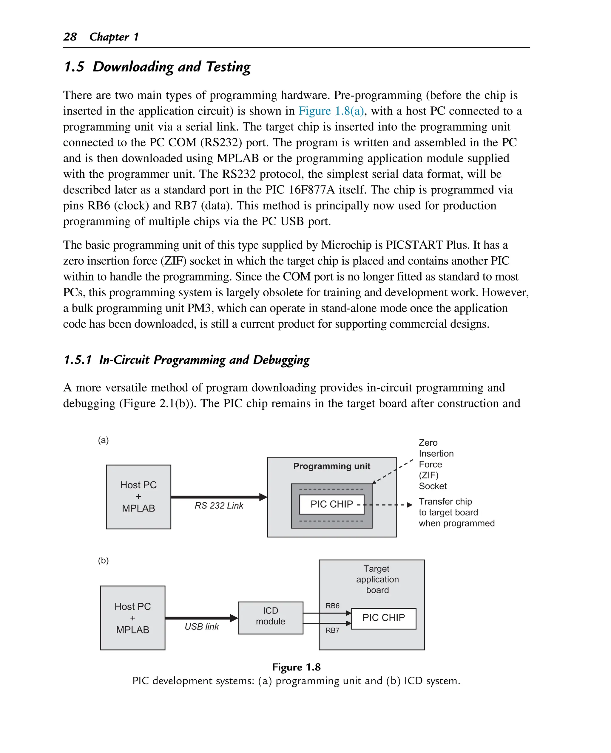 1.5 Downloading and Testing
There are two main types of programming hardware. Pre-programming (before the chip is
inserted in the application circuit) is shown in Figure 1.8(a), with a host PC connected to a
programming unit via a serial link. The target chip is inserted into the programming unit
connected to the PC COM (RS232) port. The program is written and assembled in the PC
and is then downloaded using MPLAB or the programming application module supplied
with the programmer unit. The RS232 protocol, the simplest serial data format, will be
described later as a standard port in the PIC 16F877A itself. The chip is programmed via
pins RB6 (clock) and RB7 (data). This method is principally now used for production
programming of multiple chips via the PC USB port.
The basic programming unit of this type supplied by Microchip is PICSTART Plus. It has a
zero insertion force (ZIF) socket in which the target chip is placed and contains another PIC
within to handle the programming. Since the COM port is no longer fitted as standard to most
PCs, this programming system is largely obsolete for training and development work. However,
a bulk programming unit PM3, which can operate in stand-alone mode once the application
code has been downloaded, is still a current product for supporting commercial designs.
1.5.1 In-Circuit Programming and Debugging
A more versatile method of program downloading provides in-circuit programming and
debugging (Figure 2.1(b)). The PIC chip remains in the target board after construction and
(a)
(b)
Host PC
+
MPLAB USB link
ICD
module
Target
application
board
PIC CHIP
RB6
RB7
Host PC
+
MPLAB RS 232 Link
Zero
Insertion
Force
(ZIF)
Socket
Programming unit
PIC CHIP Transfer chip
to target board
when programmed
Figure 1.8
PIC development systems: (a) programming unit and (b) ICD system.
28 Chapter 1
 