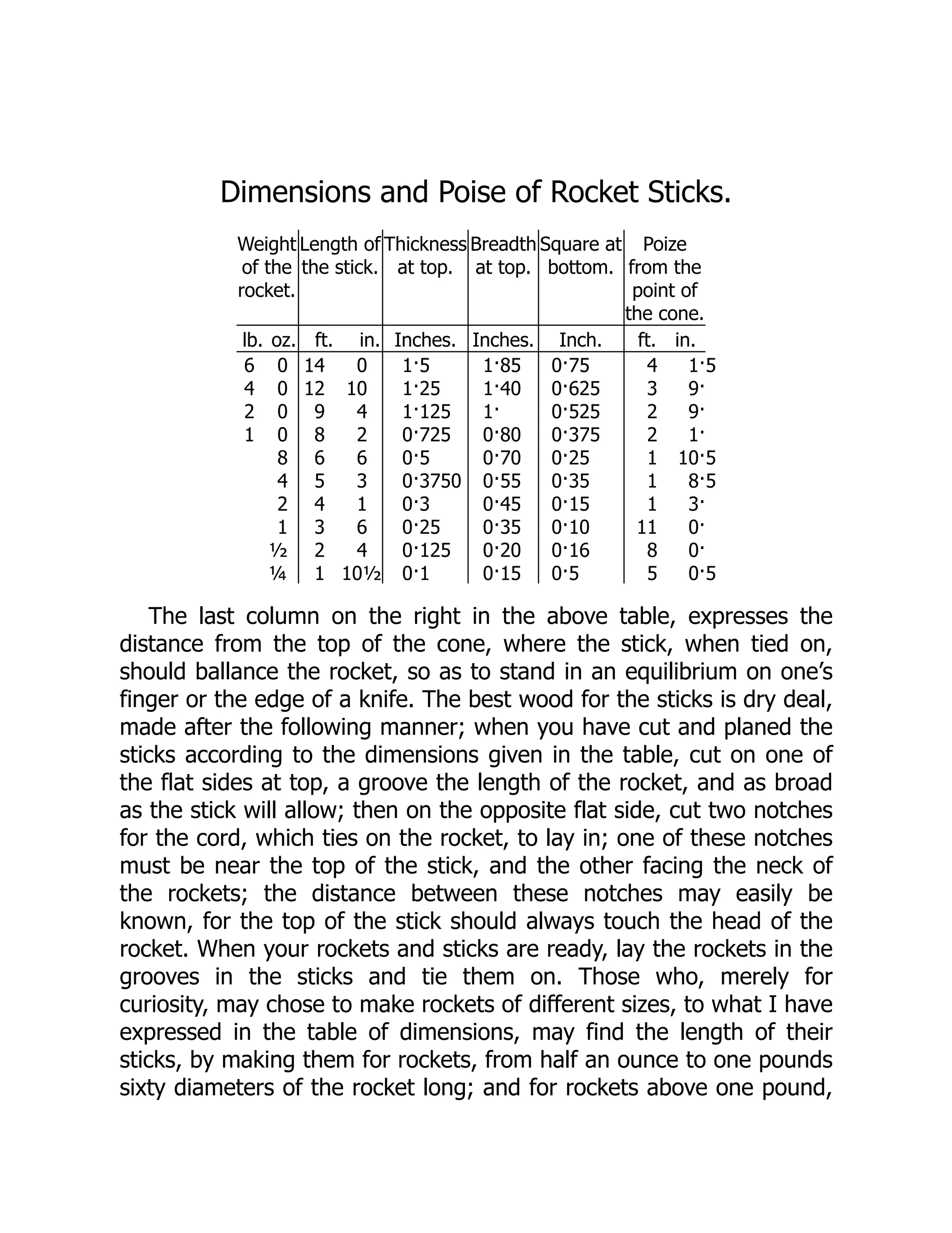 Dimensions and Poise of Rocket Sticks.
Weight
of the
rocket.
Length of
the stick.
Thickness
at top.
Breadth
at top.
Square at
bottom.
Poize
from the
point of
the cone.
lb. oz. ft. in. Inches. Inches. Inch. ft. in.
6 0 14 0 1·5 1·85 0·75 4 1·5
4 0 12 10 1·25 1·40 0·625 3 9·
2 0 9 4 1·125 1· 0·525 2 9·
1 0 8 2 0·725 0·80 0·375 2 1·
8 6 6 0·5 0·70 0·25 1 10·5
4 5 3 0·3750 0·55 0·35 1 8·5
2 4 1 0·3 0·45 0·15 1 3·
1 3 6 0·25 0·35 0·10 11 0·
½ 2 4 0·125 0·20 0·16 8 0·
¼ 1 10½ 0·1 0·15 0·5 5 0·5
The last column on the right in the above table, expresses the
distance from the top of the cone, where the stick, when tied on,
should ballance the rocket, so as to stand in an equilibrium on one’s
finger or the edge of a knife. The best wood for the sticks is dry deal,
made after the following manner; when you have cut and planed the
sticks according to the dimensions given in the table, cut on one of
the flat sides at top, a groove the length of the rocket, and as broad
as the stick will allow; then on the opposite flat side, cut two notches
for the cord, which ties on the rocket, to lay in; one of these notches
must be near the top of the stick, and the other facing the neck of
the rockets; the distance between these notches may easily be
known, for the top of the stick should always touch the head of the
rocket. When your rockets and sticks are ready, lay the rockets in the
grooves in the sticks and tie them on. Those who, merely for
curiosity, may chose to make rockets of different sizes, to what I have
expressed in the table of dimensions, may find the length of their
sticks, by making them for rockets, from half an ounce to one pounds
sixty diameters of the rocket long; and for rockets above one pound,
 