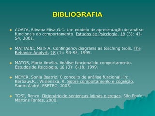 BIBLIOGRAFIA
 COSTA, Silvana Elisa G.C. Um modelo de apresentação de análise
funcionais do comportamento. Estudos de Psicologia, 19 (3): 43-
54, 2002.
 MATTAINI, Mark A. Contingency diagrams as teaching tools. The
Behavior Analyst, 18 (1): 93-98, 1995.
 MATOS, Maria Amélia. Análise funcional do comportamento.
Estudos de Psicologia, 16 (3): 8-18, 1999.
 MEYER, Sonia Beatriz. O conceito de análise funcional. In:
Kerbauy,R.; Wielenska, R. Sobre comportamento e cognição.
Santo André, ESETEC, 2003.
 TOSI, Renzo. Dicionário de sentenças latinas e gregas. São Paulo,
Martins Fontes, 2000.
 