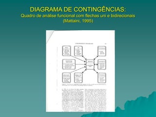 DIAGRAMA DE CONTINGÊNCIAS:
Quadro de análise funcional com flechas uni e bidirecionais
(Mattaini, 1995)
 