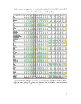 Machine Learning and Applications: An International Journal (MLAIJ) Vol.4, No.1/2/3, September 2017
20
Table 2. Feature Selection Scores for the Tech Industry
As per the form taken in the previous section, we now take a look at the Finance industry. Table 3
shows the scores assigned to features when assessing these for stocks of Financial companies
such as banks and other financial services companies.
 