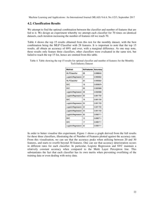 Machine Learning and Applications: An International Journal (MLAIJ) Vol.4, No.1/2/3, September 2017
22
4.2. Classification Results
We attempt to find the optimal combination between the classifier and number of features that are
fed to it. We design an experiment whereby we attempt each classifier for 70 times on identical
datasets, each iteration increasing the number of features till we reach 70.
Table 4 shows the top 15 results obtained from this test for the monthly dataset, with the best
combination being the MLP Classifier with 28 features. It is important to note that the top 15
results, all obtain an accuracy of 69% and over, with a marginal difference. As one may note,
these results only feature three classifiers, other classifiers were evaluated in the same test, but
failed to reach the top 15 list, hence are omitted from this table.
Table 4. Table showing the top 15 results for optimal classifier and number of features for the Monthly
Tech Industry Dataset
In order to better visualise this experiment, Figure 1 shows a graph derived from the full results
for these three classifiers, illustrating the of Number of Features plotted against the accuracy rate.
From this visualisation, we can see that the accuracy peaks when utilising between 20 and 30
features, and starts to overfit beyond 30 features. One can see that accuracy deterioration occurs
in different rates for each classifier. In particular, Logistic Regression and SVC maintain a
relatively constant accuracy when compared to the Multi Layer Perceptron line. This
substantiates the fact that each classifier has its own merits when preventing overfitting of the
training data or even dealing with noisy data.
 