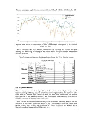 Machine Learning and Applications: An International Journal (MLAIJ) Vol.4, No.1/2/3, September 2017
23
Figure 1. Graph showing accuracy changing according to the number of features passed for each classifier
for the Tech industry
Table 5 illustrates the final, optimal combination of classifier and features for each
Industry and periodicity, achieving the best results on the yearly datasets for both finance
and tech industries.
Table 5. Optimal combination of classifier and features for the Next Period Direction Forecast
4.3. Regression Results
We now attempt to achieve the best possible results for each combination by iterating over each
regressor, training and testing each one for 70 times, increasing the features that are passed to the
model with each iteration. This is similar to what was done in the classification test, with the
difference that we are evaluating regressors, and their success is calculated by means of error
(RMSE), which is at its optimum when it is lowest.
Table 6 tabulates the optimal combination of algorithm and number of features. One can note that
in contrast to our classification results where we had 7 different algorithms that feature in the
optimal results, here we have the dominance of Linear Regression and Support Vector
Regression, and one instance where KNN proved best.
 