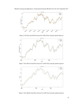 Machine Learning and Applications: An International Journal (MLAIJ) Vol.4, No.1/2/3, September 2017
25
Figure 2. Next Day Actual Price forecast for AAPL Stock using the optimal regressor
Figure 3. Next Week Actual Price forecast for AAPL Stock using the optimal regressor
Figure 4. Next Month Actual Price forecast for AAPL Stock using the optimal regressor
 