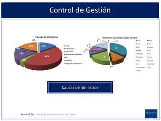 Causas de siniestros
Control de Gestión
Fester & Co.| Póliza de transporte de Fruta Fresca.
 