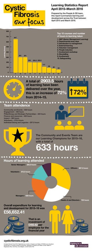 Learning Statistics Report
April 2015–March 2016
Prepared by the People & OD team,
this report summarises learning and
development across the Trust between
April 2015 and March 2016.
A total of 2903.5hours
of learning have been
delivered over the year,
this is an increase of 72%
from 2014–15.
© Cystic Fibrosis Trust 2016. Registered as a charity in England and Wales (1079049) and in Scotland
(SC040196). A company limited by guarantee, registered in England and Wales number 3880213.
Registered office: 2nd Floor, One Aldgate, London EC3N 1RE.
cysticfibrosis.org.uk
Volunteers – 375.5 hours
Managers – 628 hours
Officers – 897.5 hours
Senior Managers – 225.5 hours
Heads of and Directors – 720 hours
Hours of learning attended
The Community and Events Team are
our Learning Champions for 2015–16,
with a total of
633 hours
Team attendence
Community and Events – 633 hours
Engagement – 430 hours
Philanthropy and Strategic Partnerships – 424 hours
Finance and resources – 403 hours
Impact – 393 hours
Volunteers – 375.5 hours
Individual Giving and Legacies – 207.5 hours
1. SMT (Senior Management Learning)
2. Departmental away days
3. Introduction to management
4. External learning
5. Volunteer management
6. People induction
7. Involvement workshop
8. Storytelling
9. Involvement
10. Safeguarding
Top 10 courses and number
of hours in learning taken
Learning(hours)
1 2 3 4 5 6 7 8
0
100
300
400
600
700
9
72%
202 200.5 200.5
117
98
82
200
500
800
Fighting for a
Life Unlimited
647
301 301
63
10
Overall expenditure for learning
and development for 2015–16 was
£56,652.41
That is an
investment of
£492.62 per
employee for the
financial year
£
£
£
£
£
£
 