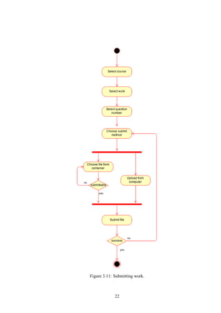 Figure 3.11: Submitting work.
22
 