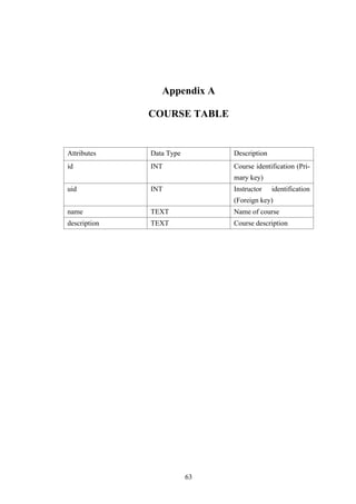 Appendix A
COURSE TABLE
Attributes Data Type Description
id INT Course identification (Pri-
mary key)
uid INT Instructor identification
(Foreign key)
name TEXT Name of course
description TEXT Course description
63
 