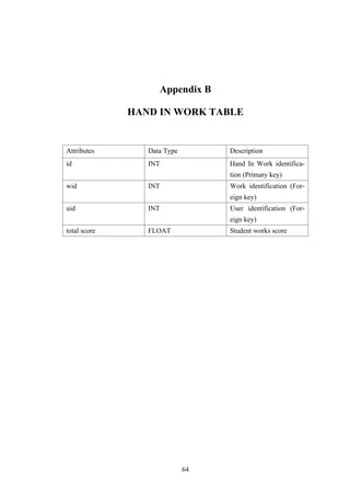 Appendix B
HAND IN WORK TABLE
Attributes Data Type Description
id INT Hand In Work identifica-
tion (Primary key)
wid INT Work identification (For-
eign key)
uid INT User identification (For-
eign key)
total score FLOAT Student works score
64
 