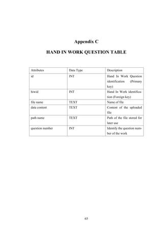 Appendix C
HAND IN WORK QUESTION TABLE
Attributes Data Type Description
id INT Hand In Work Question
identification (Primary
key)
hiwid INT Hand In Work identifica-
tion (Foreign key)
file name TEXT Name of file
data content TEXT Content of the uploaded
file
path name TEXT Path of the file stored for
later use
question number INT Identify the question num-
ber of the work
65
 