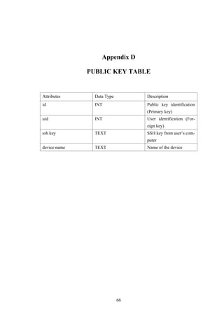 Appendix D
PUBLIC KEY TABLE
Attributes Data Type Description
id INT Public key identification
(Primary key)
uid INT User identification (For-
eign key)
ssh key TEXT SSH key from user’s com-
puter
device name TEXT Name of the device
66
 