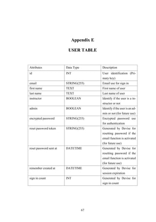 Appendix E
USER TABLE
Attributes Data Type Description
id INT User identification (Pri-
mary key)
email STRING(255) Email use for sign in
first name TEXT First name of user
last name TEXT Last name of user
instructor BOOLEAN Identify if the user is a in-
structor or not
admin BOOLEAN Identify if the user is an ad-
min or not (for future use)
encrypted password STRING(255) Encrypted password use
for authentication
reset password token STRING(255) Generated by Devise for
resetting password if the
email function is activated
(for future use)
reset password sent at DATETIME Generated by Devise for
resetting password if the
email function is activated
(for future use)
remember created at DATETIME Generated by Devise for
session expiration
sign in count INT Generated by Devise for
sign in count
67
 