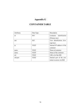 Appendix G
CONTAINER TABLE
Attributes Data Type Description
id INT Container identification
(Primary key)
uid INT User identification (For-
eign key)
ip TEXT Internal IP address of the
container
name TEXT Name of container
status TEXT Status of the container
url TEXT URL of of the IDE
ssh port TEXT Internal port of the con-
tainer to access via SSH
70
 