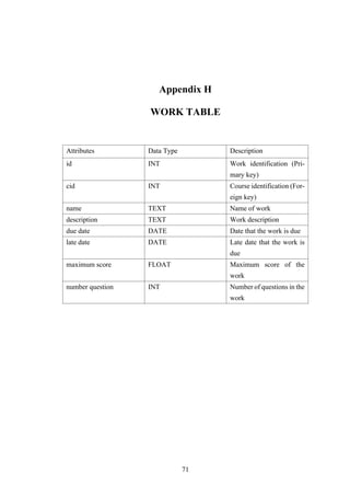 Appendix H
WORK TABLE
Attributes Data Type Description
id INT Work identification (Pri-
mary key)
cid INT Course identification (For-
eign key)
name TEXT Name of work
description TEXT Work description
due date DATE Date that the work is due
late date DATE Late date that the work is
due
maximum score FLOAT Maximum score of the
work
number question INT Number of questions in the
work
71
 