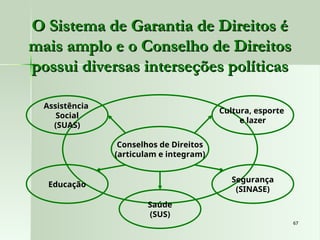 67
67
O Sistema de Garantia de Direitos é
O Sistema de Garantia de Direitos é
mais amplo e o Conselho de Direitos
mais amplo e o Conselho de Direitos
possui diversas interseções políticas
possui diversas interseções políticas
Conselhos de Direitos
(articulam e integram)
Assistência
Social
(SUAS)
Educação
Saúde
(SUS)
Segurança
(SINASE)
Cultura, esporte
e lazer
 