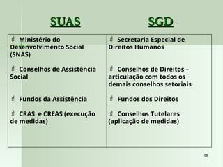 68
68
SUAS
SUAS SGD
SGD
 Ministério do
Desenvolvimento Social
(SNAS)
 Conselhos de Assistência
Social
 Fundos da Assistência
 CRAS e CREAS (execução
de medidas)
 Secretaria Especial de
Direitos Humanos
 Conselhos de Direitos –
articulação com todos os
demais conselhos setoriais
 Fundos dos Direitos
 Conselhos Tutelares
(aplicação de medidas)
 