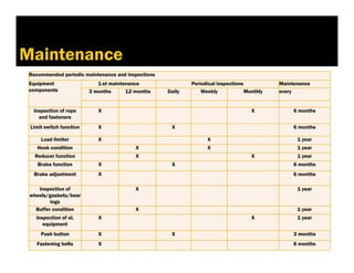 4. Обслужване и поддръжка
Maintenance
Recommended periodic maintenance and inspections
Equipment
components
1-st maintenance Periodical inspections Maintenance
3 months 12 months Daily Weekly Monthly every
Inspection of rope
and fasteners
X X 6 months
Limit switch function X X 6 months
Load limiter X X 1 year
Hook condition X X 1 year
Reducer function X X 1 year
Brake function X X 6 months
Brake adjustment X 6 months
Inspection of
wheels/gaskets/bear
ings
X 1 year
Buffer condition X 1 year
Inspection of el.
equipment
X X 1 year
Push button X X 3 months
Fastening bolts X 6 months
 