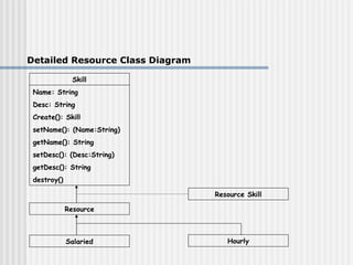 Detailed Resource Class Diagram Skill Name: String Desc: String Create(): Skill setName(): (Name:String) getName(): String setDesc(): (Desc:String) getDesc(): String destroy() Resource Salaried Hourly Resource Skill 