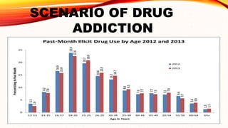 Drug Addiction Project.pdf 432034471-Investigatory-Project-on-Drug-Addiction-Final.pdf