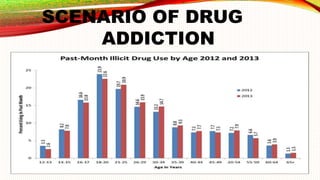 Investigatory-Project-on-Drug-Addiction-Final.pptx